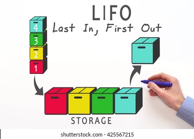 Clarifying How LIFO Works » Turnkey LIFO Solutions & Software